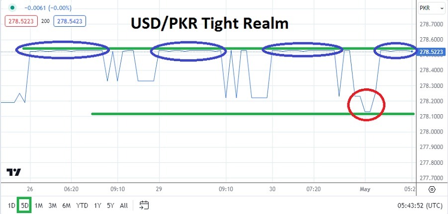 USD/PKR Analysis Today - 02/05: Pegged Currency (Chart)